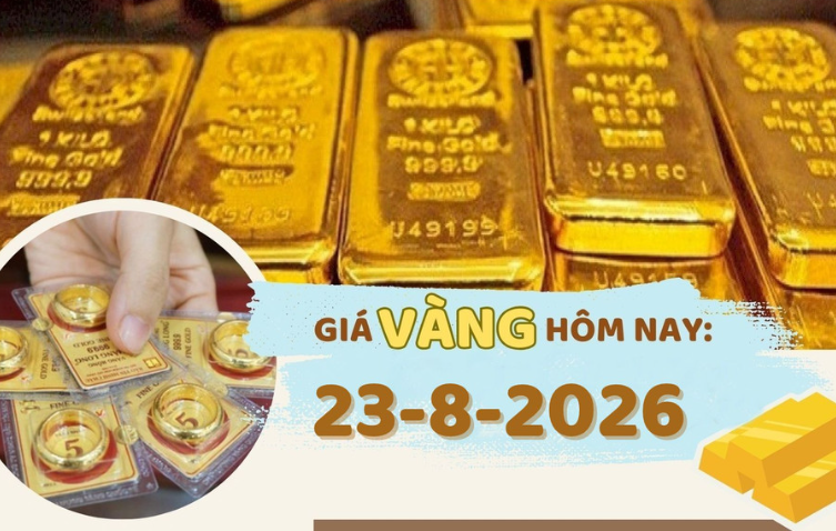 Giá vàng hôm nay 23-8: Vàng miếng tăng 600.000 đồng/lượng